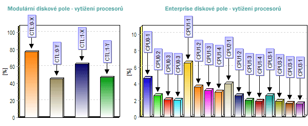 Processory